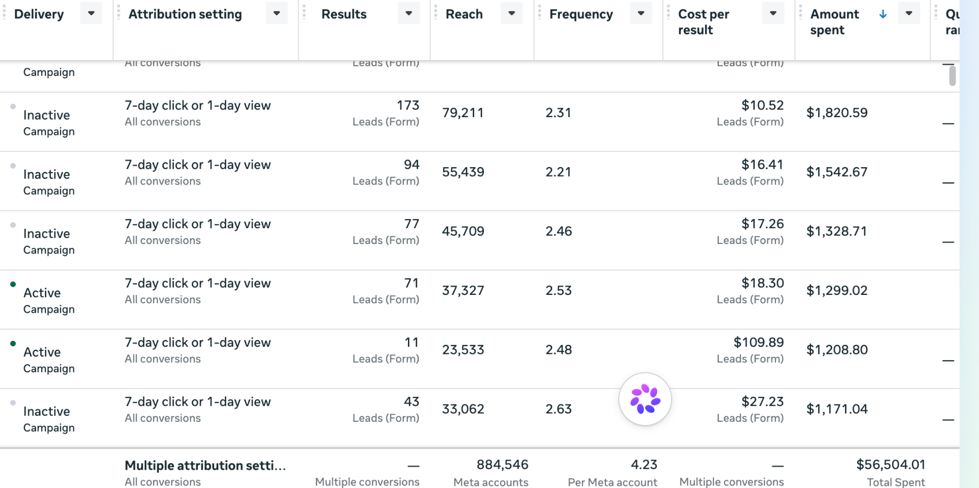 Meta Ads — $56K spend · 884K reach · 4.23 avg ROAS